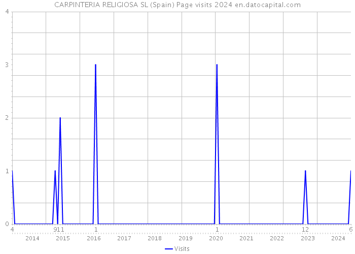 CARPINTERIA RELIGIOSA SL (Spain) Page visits 2024 