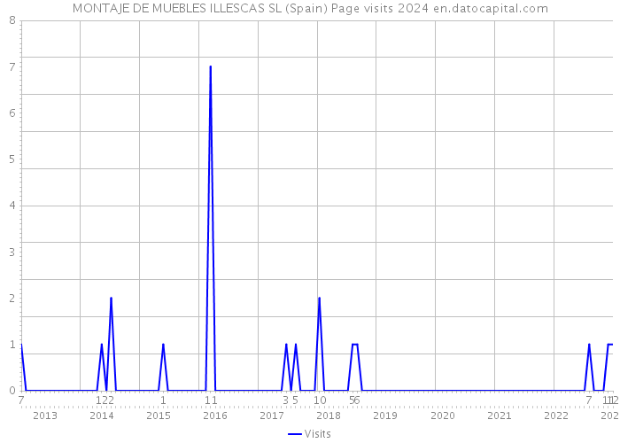 MONTAJE DE MUEBLES ILLESCAS SL (Spain) Page visits 2024 