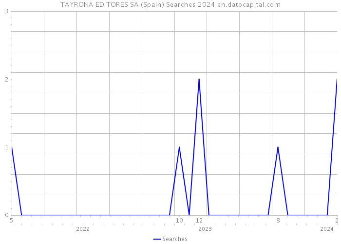 TAYRONA EDITORES SA (Spain) Searches 2024 