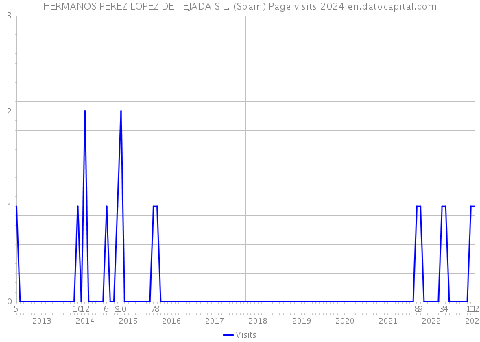 HERMANOS PEREZ LOPEZ DE TEJADA S.L. (Spain) Page visits 2024 