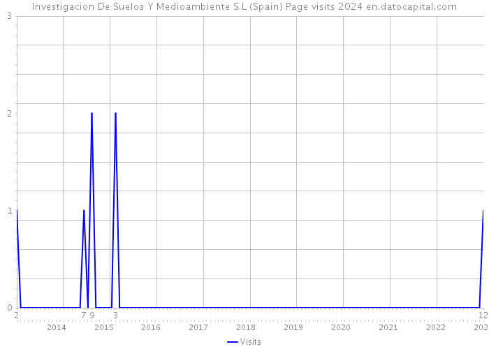 Investigacion De Suelos Y Medioambiente S.L (Spain) Page visits 2024 