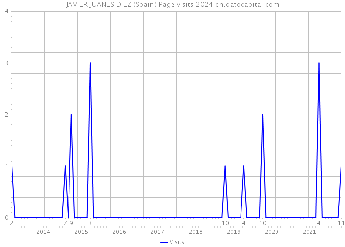 JAVIER JUANES DIEZ (Spain) Page visits 2024 