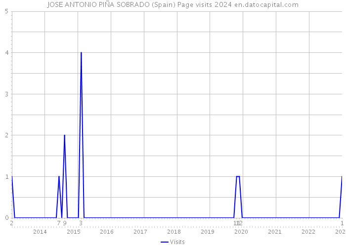 JOSE ANTONIO PIÑA SOBRADO (Spain) Page visits 2024 