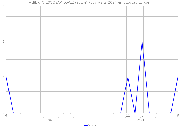 ALBERTO ESCOBAR LOPEZ (Spain) Page visits 2024 