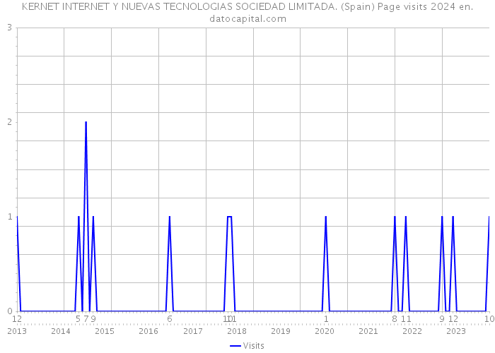 KERNET INTERNET Y NUEVAS TECNOLOGIAS SOCIEDAD LIMITADA. (Spain) Page visits 2024 