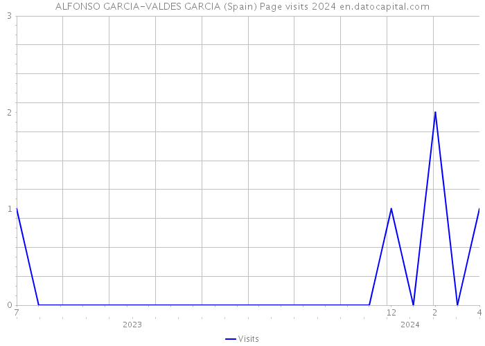 ALFONSO GARCIA-VALDES GARCIA (Spain) Page visits 2024 