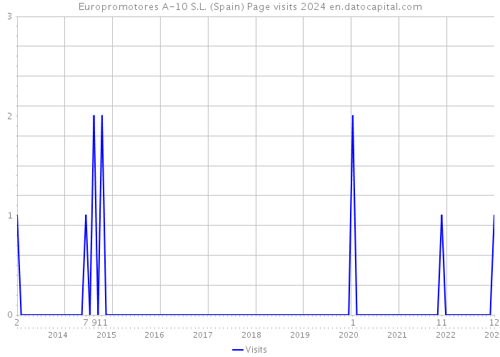 Europromotores A-10 S.L. (Spain) Page visits 2024 