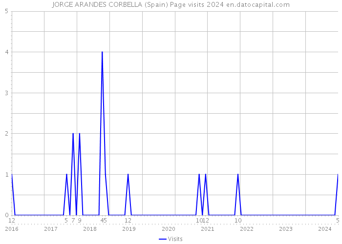 JORGE ARANDES CORBELLA (Spain) Page visits 2024 