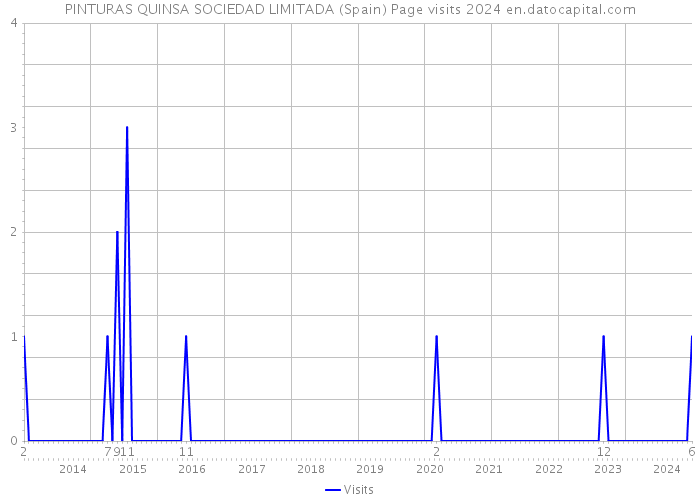 PINTURAS QUINSA SOCIEDAD LIMITADA (Spain) Page visits 2024 