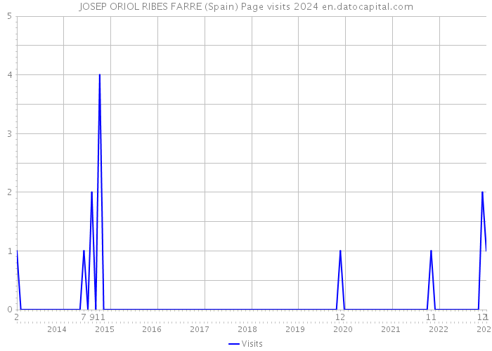 JOSEP ORIOL RIBES FARRE (Spain) Page visits 2024 
