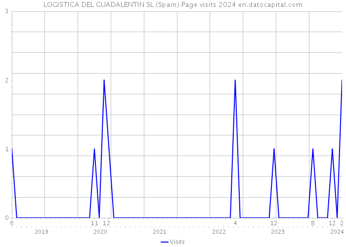 LOGISTICA DEL GUADALENTIN SL (Spain) Page visits 2024 