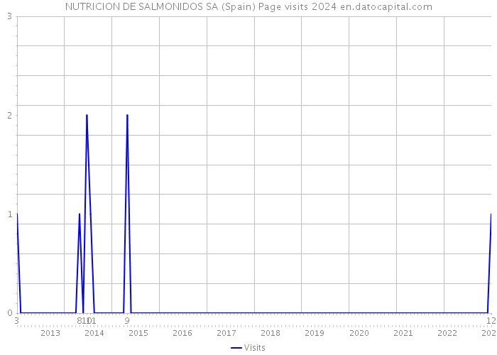 NUTRICION DE SALMONIDOS SA (Spain) Page visits 2024 