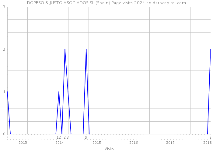 DOPESO & JUSTO ASOCIADOS SL (Spain) Page visits 2024 