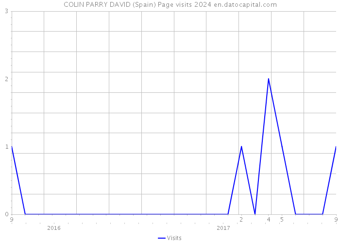 COLIN PARRY DAVID (Spain) Page visits 2024 