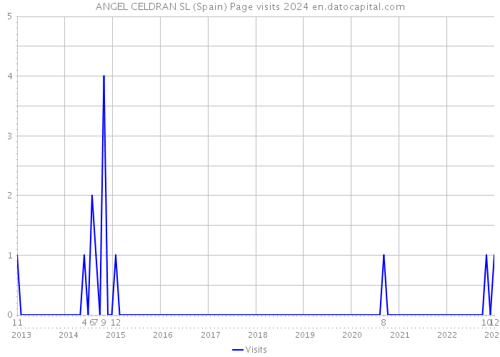 ANGEL CELDRAN SL (Spain) Page visits 2024 
