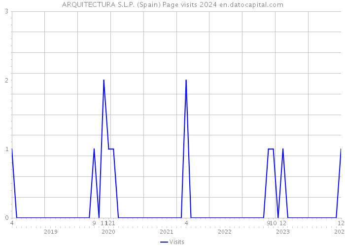 ARQUITECTURA S.L.P. (Spain) Page visits 2024 