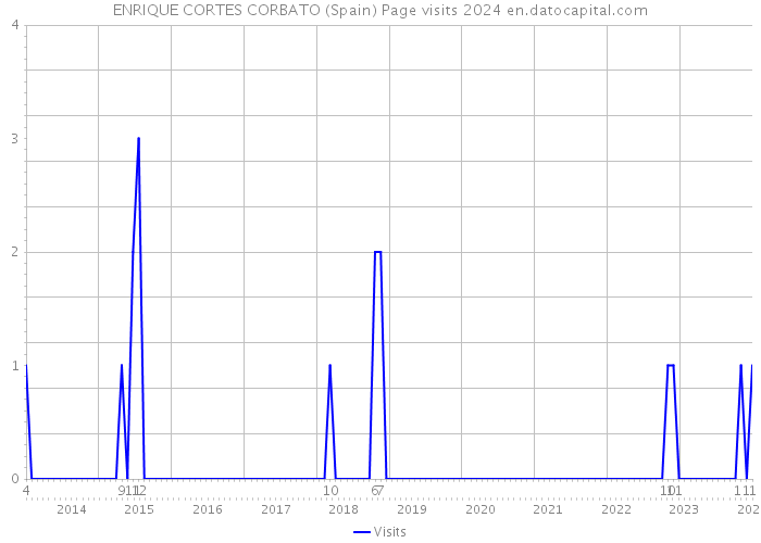 ENRIQUE CORTES CORBATO (Spain) Page visits 2024 