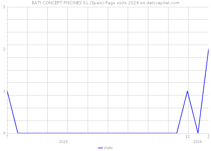 BATI CONCEPT PISCINES S.L (Spain) Page visits 2024 