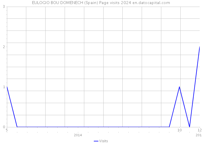 EULOGIO BOU DOMENECH (Spain) Page visits 2024 