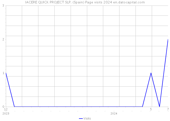 IACERE QUICK PROJECT SLP. (Spain) Page visits 2024 