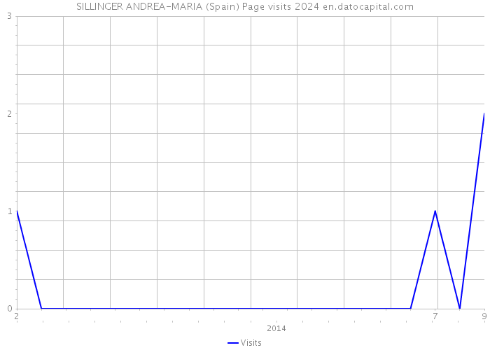 SILLINGER ANDREA-MARIA (Spain) Page visits 2024 