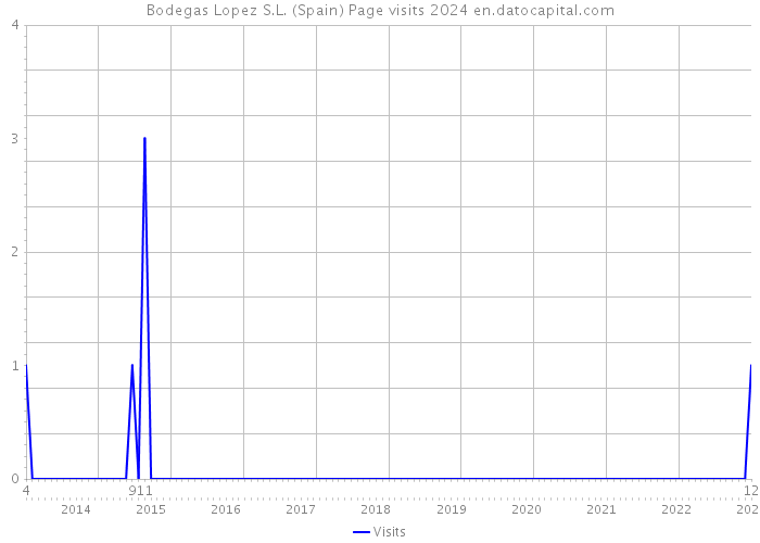 Bodegas Lopez S.L. (Spain) Page visits 2024 