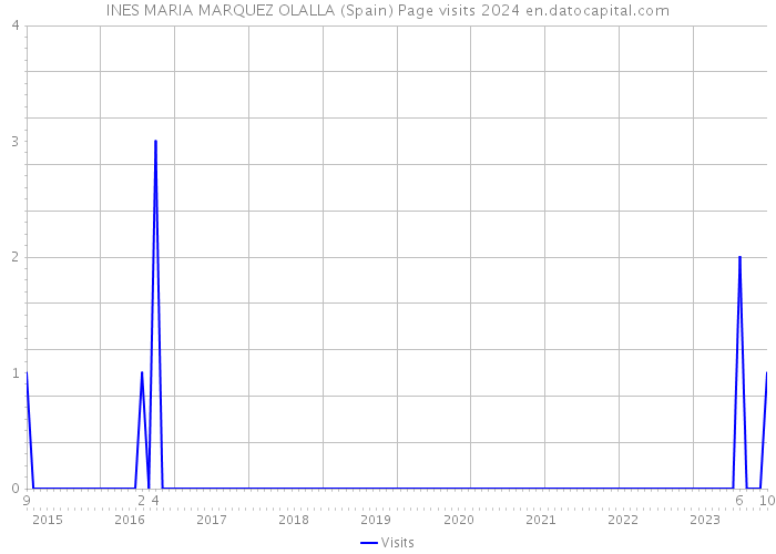 INES MARIA MARQUEZ OLALLA (Spain) Page visits 2024 