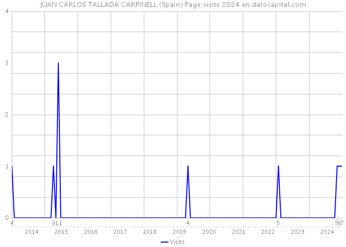 JUAN CARLOS TALLADA CARPINELL (Spain) Page visits 2024 