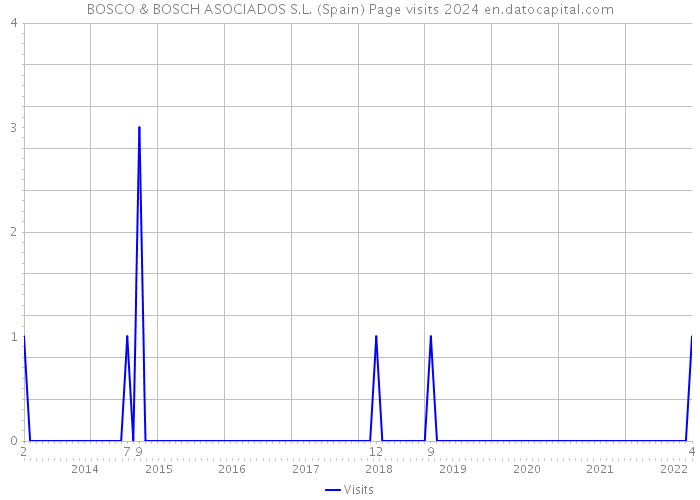 BOSCO & BOSCH ASOCIADOS S.L. (Spain) Page visits 2024 