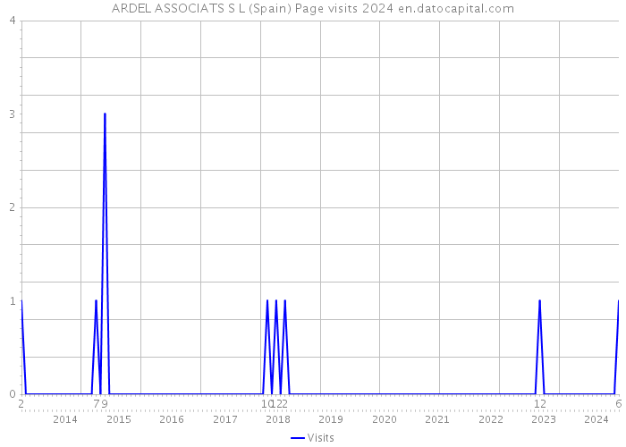 ARDEL ASSOCIATS S L (Spain) Page visits 2024 