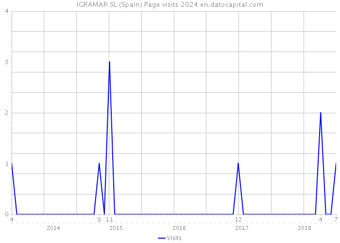 IGRAMAR SL (Spain) Page visits 2024 