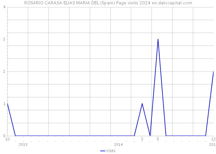 ROSARIO CARASA ELIAS MARIA DEL (Spain) Page visits 2024 