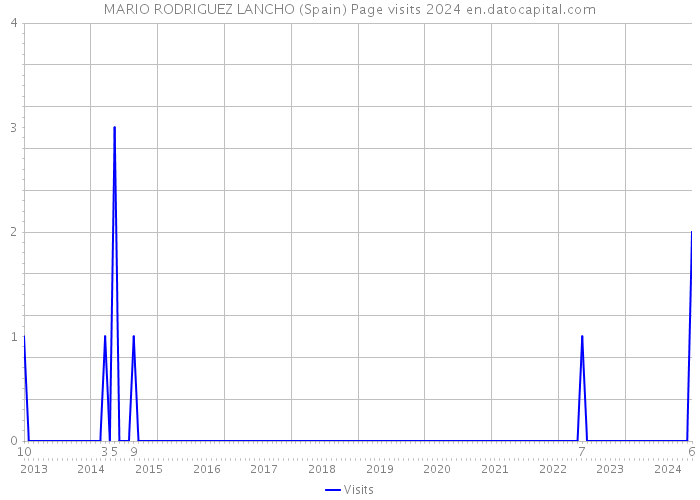 MARIO RODRIGUEZ LANCHO (Spain) Page visits 2024 