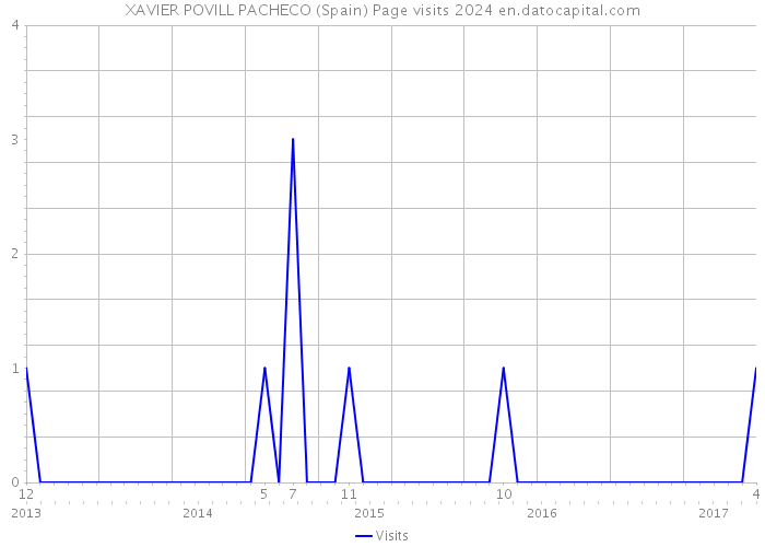 XAVIER POVILL PACHECO (Spain) Page visits 2024 