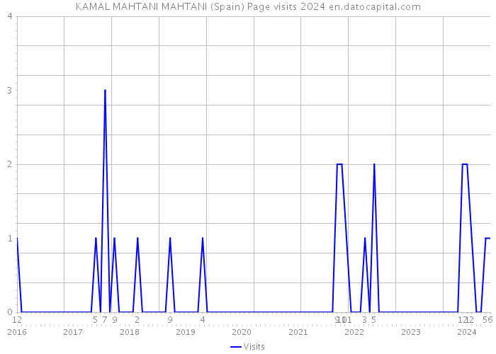 KAMAL MAHTANI MAHTANI (Spain) Page visits 2024 