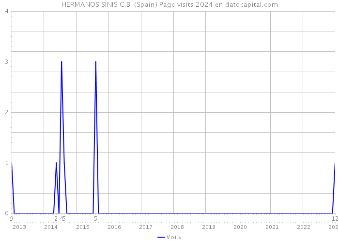 HERMANOS SINIS C.B. (Spain) Page visits 2024 