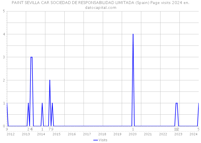 PAINT SEVILLA CAR SOCIEDAD DE RESPONSABILIDAD LIMITADA (Spain) Page visits 2024 