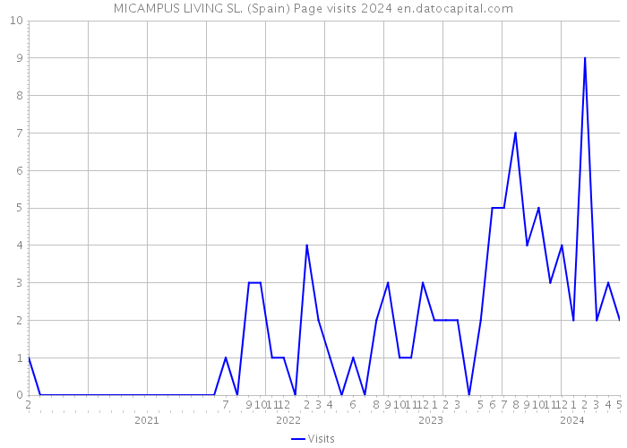 MICAMPUS LIVING SL. (Spain) Page visits 2024 