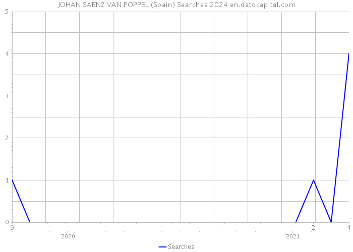 JOHAN SAENZ VAN POPPEL (Spain) Searches 2024 
