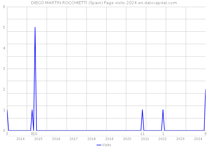 DIEGO MARTIN ROCCHIETTI (Spain) Page visits 2024 
