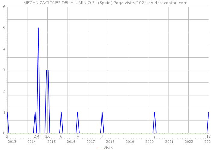 MECANIZACIONES DEL ALUMINIO SL (Spain) Page visits 2024 