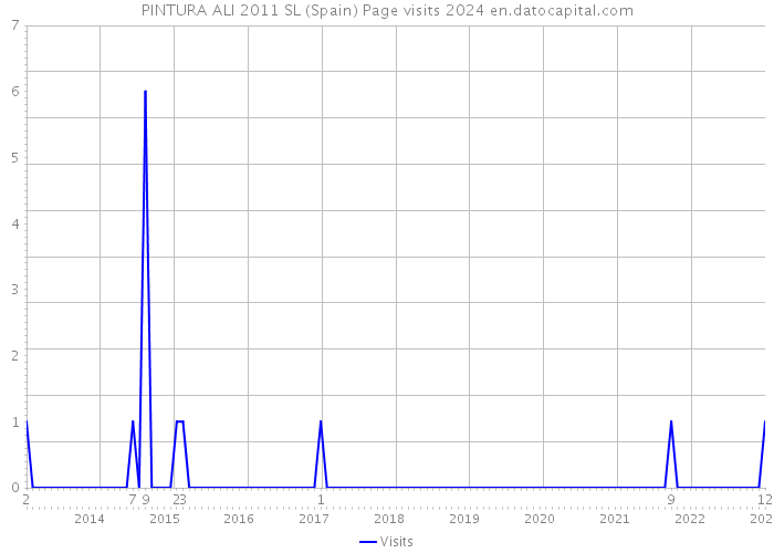 PINTURA ALI 2011 SL (Spain) Page visits 2024 