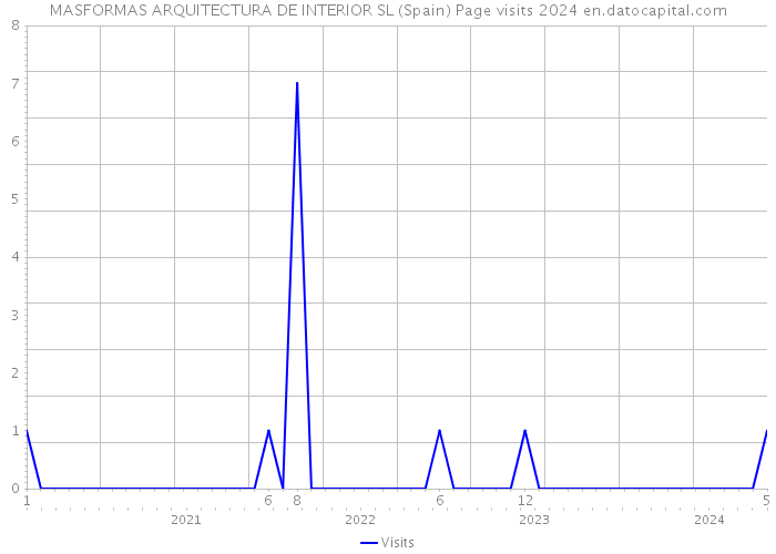 MASFORMAS ARQUITECTURA DE INTERIOR SL (Spain) Page visits 2024 