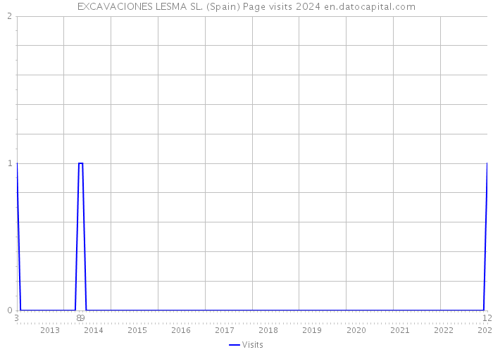 EXCAVACIONES LESMA SL. (Spain) Page visits 2024 