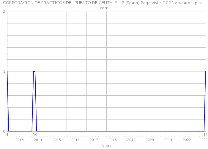 CORPORACION DE PRACTICOS DEL PUERTO DE CEUTA, S.L.P (Spain) Page visits 2024 