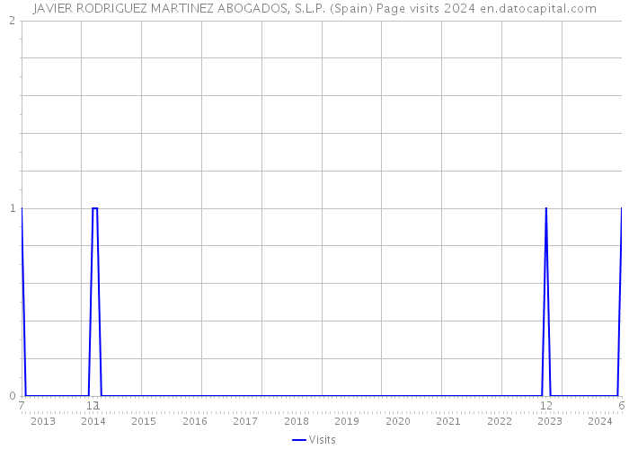 JAVIER RODRIGUEZ MARTINEZ ABOGADOS, S.L.P. (Spain) Page visits 2024 