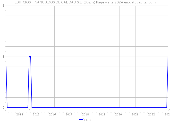 EDIFICIOS FINANCIADOS DE CALIDAD S.L. (Spain) Page visits 2024 