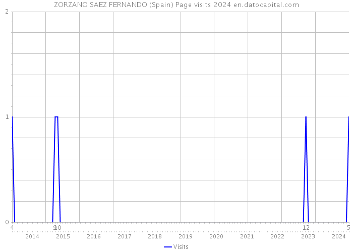 ZORZANO SAEZ FERNANDO (Spain) Page visits 2024 