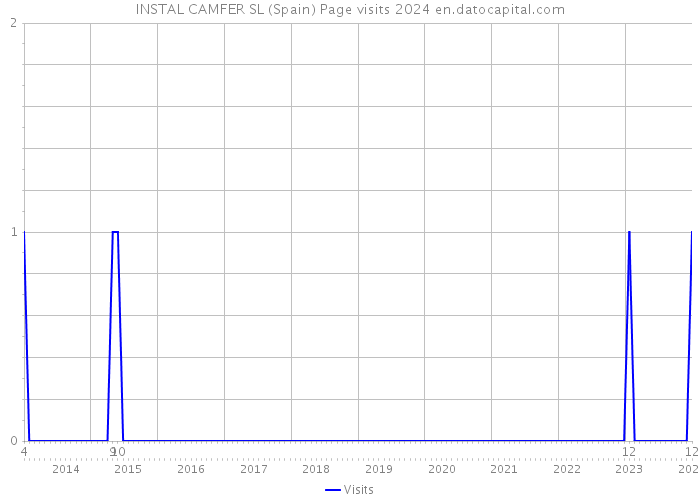 INSTAL CAMFER SL (Spain) Page visits 2024 