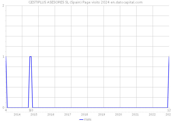GESTIPLUS ASESORES SL (Spain) Page visits 2024 